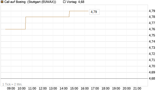 Call auf Boeing [Morgan Stanley & Co. Int. plc] Chart