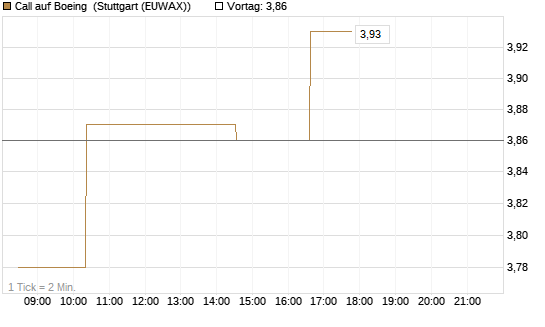Call auf Boeing [Morgan Stanley & Co. Int. plc] Chart