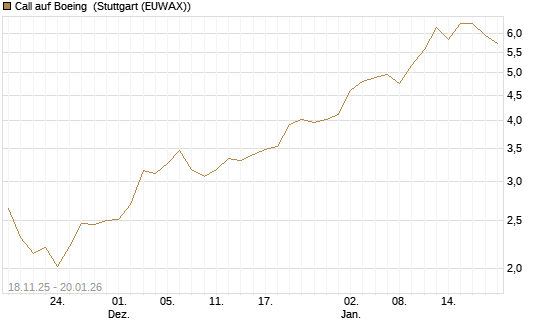 Call auf Boeing [Morgan Stanley & Co. Int. plc] Chart