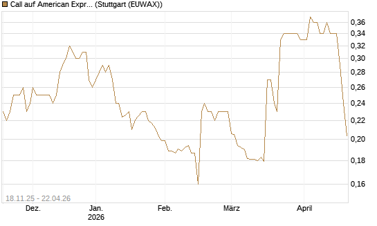 Call auf American Express [Morgan Stanley & Co. Int. plc] Chart