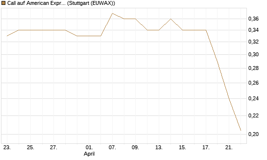 Call auf American Express [Morgan Stanley & Co. Int. plc] Chart