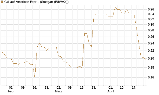 Call auf American Express [Morgan Stanley & Co. Int. plc] Chart