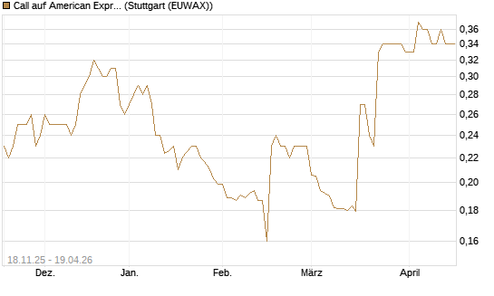 Call auf American Express [Morgan Stanley & Co. Int. plc] Chart