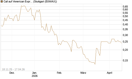 Call auf American Express [Morgan Stanley & Co. Int. plc] Chart