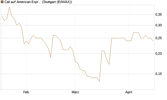 Call auf American Express [Morgan Stanley & Co. Int. plc] Chart
