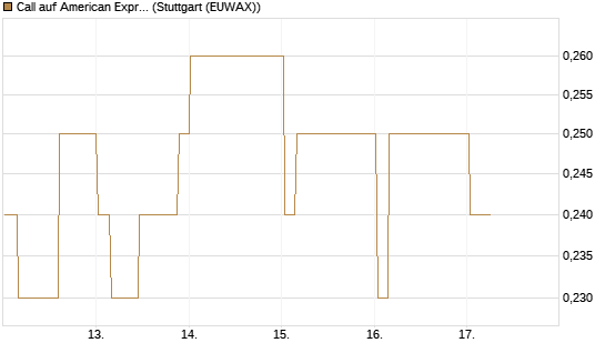 Call auf American Express [Morgan Stanley & Co. Int. plc] Chart
