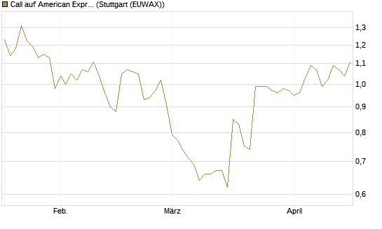 Call auf American Express [Morgan Stanley & Co. Int. plc] Chart