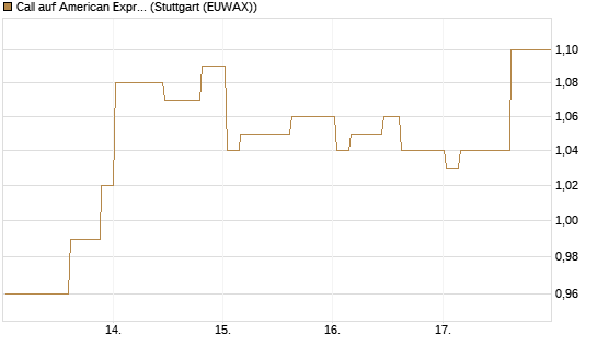 Call auf American Express [Morgan Stanley & Co. Int. plc] Chart