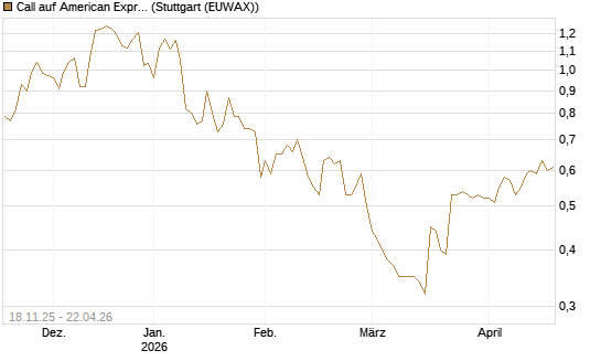 Call auf American Express [Morgan Stanley & Co. Int. plc] Chart