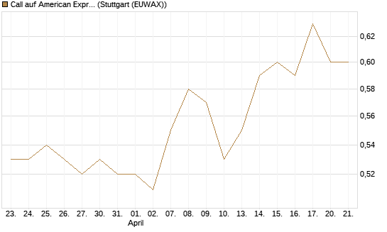 Call auf American Express [Morgan Stanley & Co. Int. plc] Chart