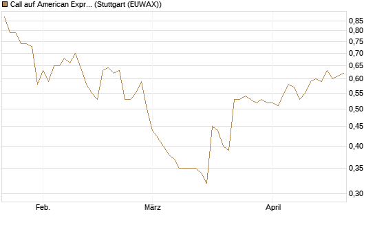 Call auf American Express [Morgan Stanley & Co. Int. plc] Chart