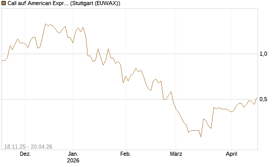Call auf American Express [Morgan Stanley & Co. Int. plc] Chart
