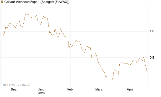 Call auf American Express [Morgan Stanley & Co. Int. plc] Chart