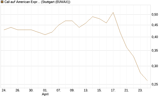 Call auf American Express [Morgan Stanley & Co. Int. plc] Chart