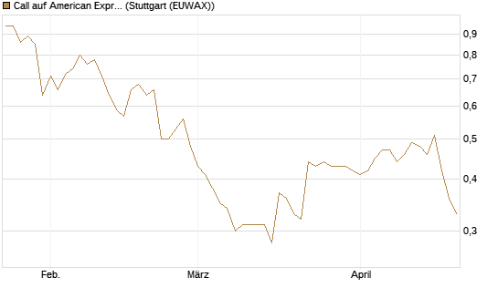 Call auf American Express [Morgan Stanley & Co. Int. plc] Chart