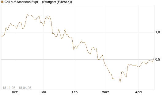 Call auf American Express [Morgan Stanley & Co. Int. plc] Chart
