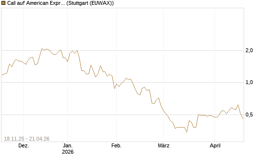 Call auf American Express [Morgan Stanley & Co. Int. plc] Chart