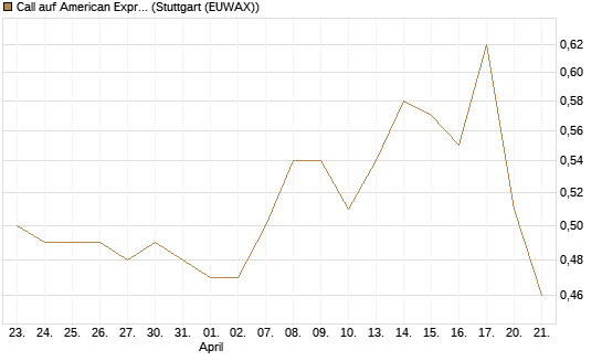 Call auf American Express [Morgan Stanley & Co. Int. plc] Chart