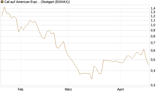 Call auf American Express [Morgan Stanley & Co. Int. plc] Chart