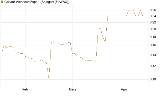 Call auf American Express [Morgan Stanley & Co. Int. plc] Chart