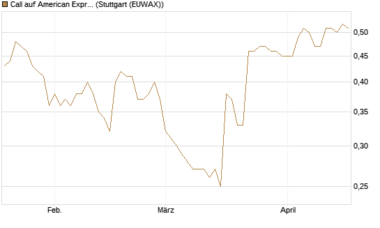 Call auf American Express [Morgan Stanley & Co. Int. plc] Chart