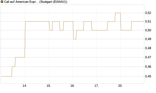 Call auf American Express [Morgan Stanley & Co. Int. plc] Chart