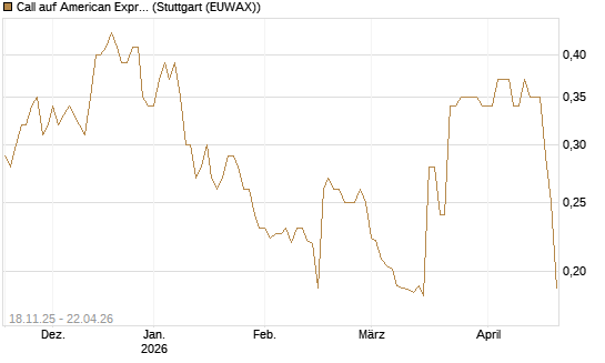 Call auf American Express [Morgan Stanley & Co. Int. plc] Chart