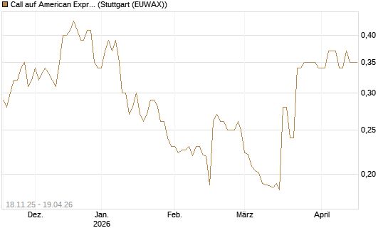 Call auf American Express [Morgan Stanley & Co. Int. plc] Chart