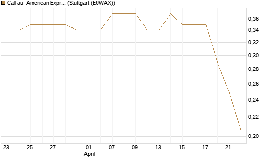 Call auf American Express [Morgan Stanley & Co. Int. plc] Chart