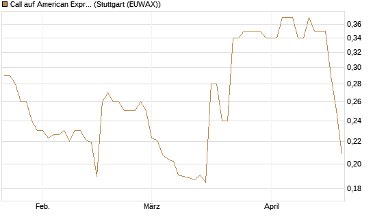 Call auf American Express [Morgan Stanley & Co. Int. plc] Chart