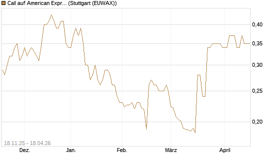 Call auf American Express [Morgan Stanley & Co. Int. plc] Chart