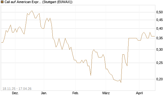 Call auf American Express [Morgan Stanley & Co. Int. plc] Chart