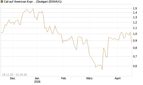 Call auf American Express [Morgan Stanley & Co. Int. plc] Chart