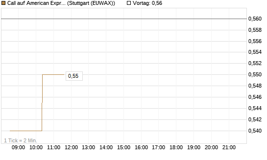 Call auf American Express [Morgan Stanley & Co. Int. plc] Chart