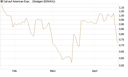 Call auf American Express [Morgan Stanley & Co. Int. plc] Chart