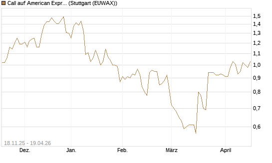 Call auf American Express [Morgan Stanley & Co. Int. plc] Chart