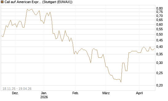 Call auf American Express [Morgan Stanley & Co. Int. plc] Chart