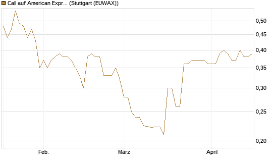 Call auf American Express [Morgan Stanley & Co. Int. plc] Chart