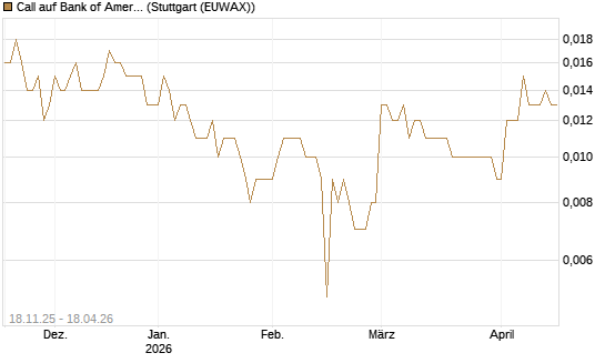 Call auf Bank of America [Morgan Stanley & Co. Int. plc] Chart