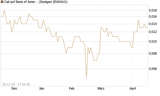 Call auf Bank of America [Morgan Stanley & Co. Int. plc] Chart