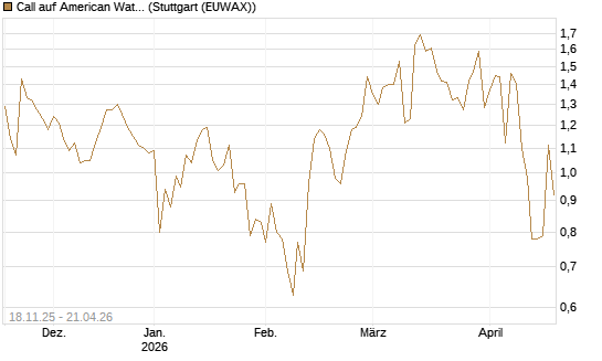Call auf American Water Works [Morgan Stanley & Co. Int. plc] Chart