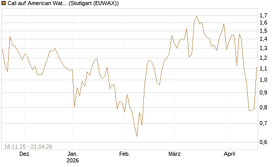 Call auf American Water Works [Morgan Stanley & Co. Int. plc] Chart