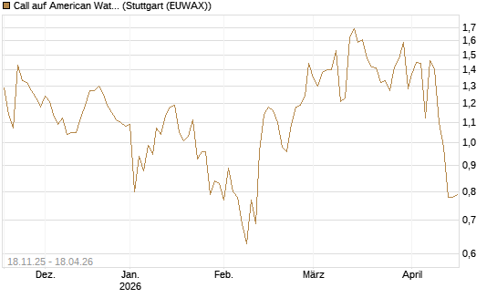 Call auf American Water Works [Morgan Stanley & Co. Int. plc] Chart