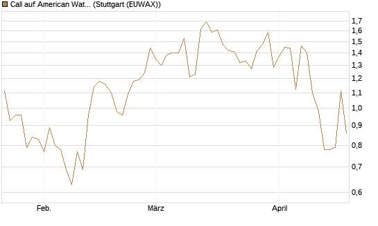 Call auf American Water Works [Morgan Stanley & Co. Int. plc] Chart