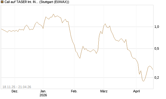 Call auf TASER Int. INC [Morgan Stanley & Co. Int. plc] Chart