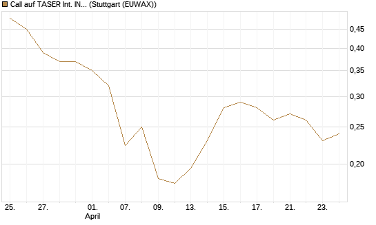 Call auf TASER Int. INC [Morgan Stanley & Co. Int. plc] Chart