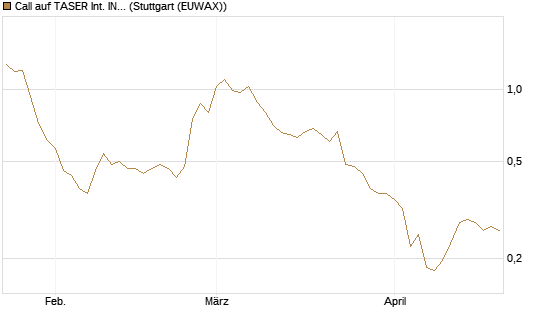 Call auf TASER Int. INC [Morgan Stanley & Co. Int. plc] Chart