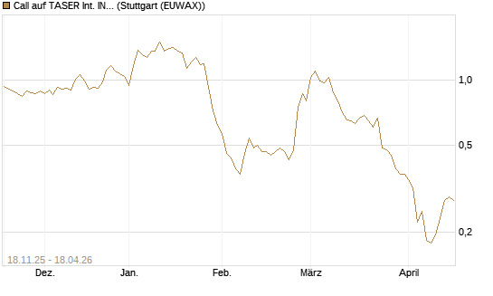 Call auf TASER Int. INC [Morgan Stanley & Co. Int. plc] Chart