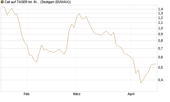 Call auf TASER Int. INC [Morgan Stanley & Co. Int. plc] Chart
