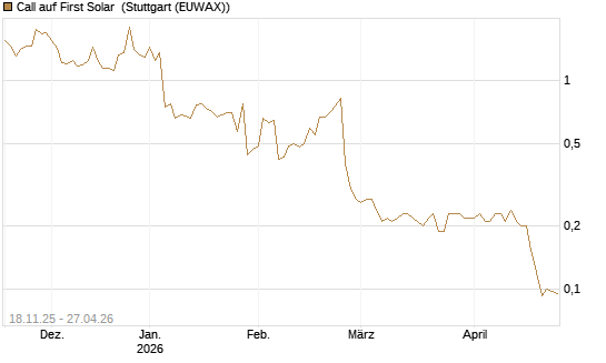 Call auf First Solar [Morgan Stanley & Co. Int. plc] Chart